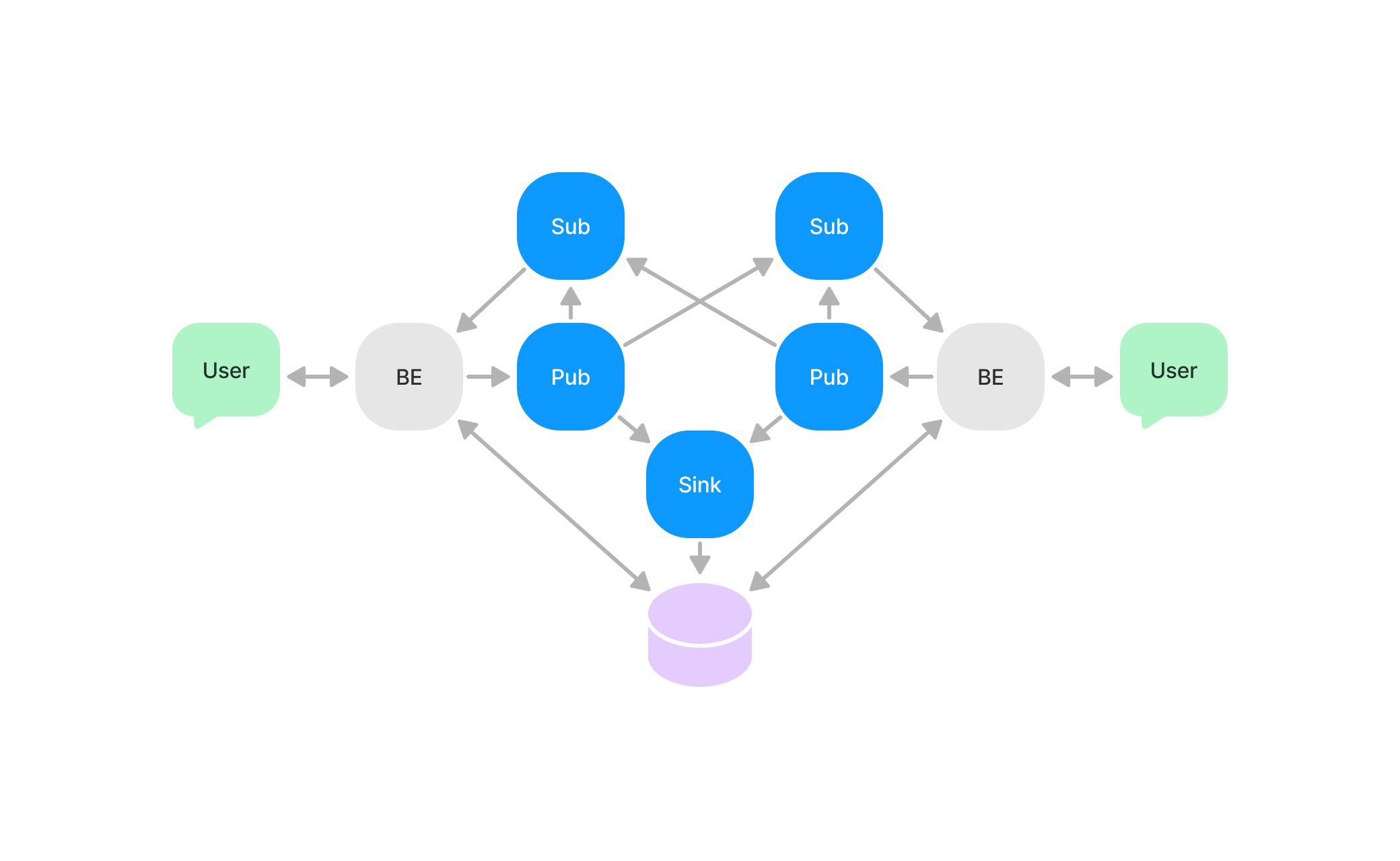 Chat app architecture