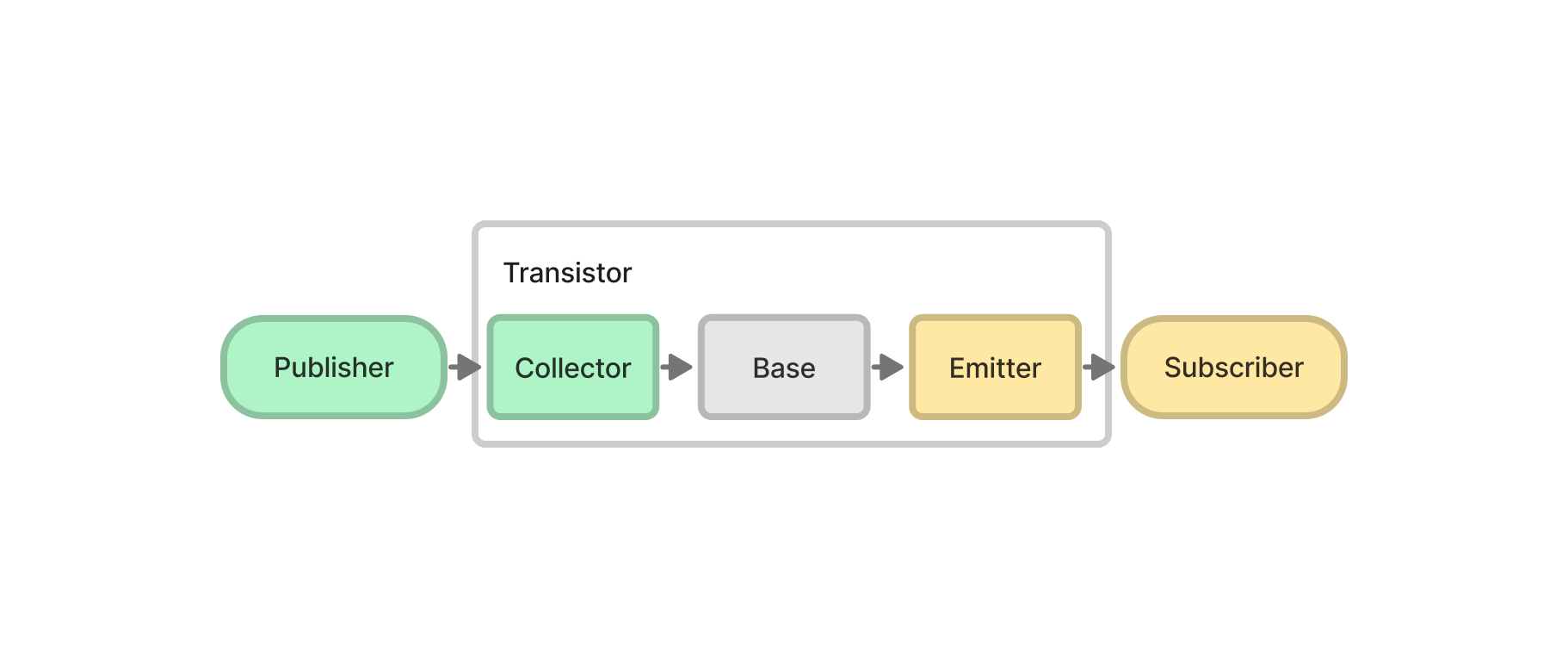 Transistor architecture