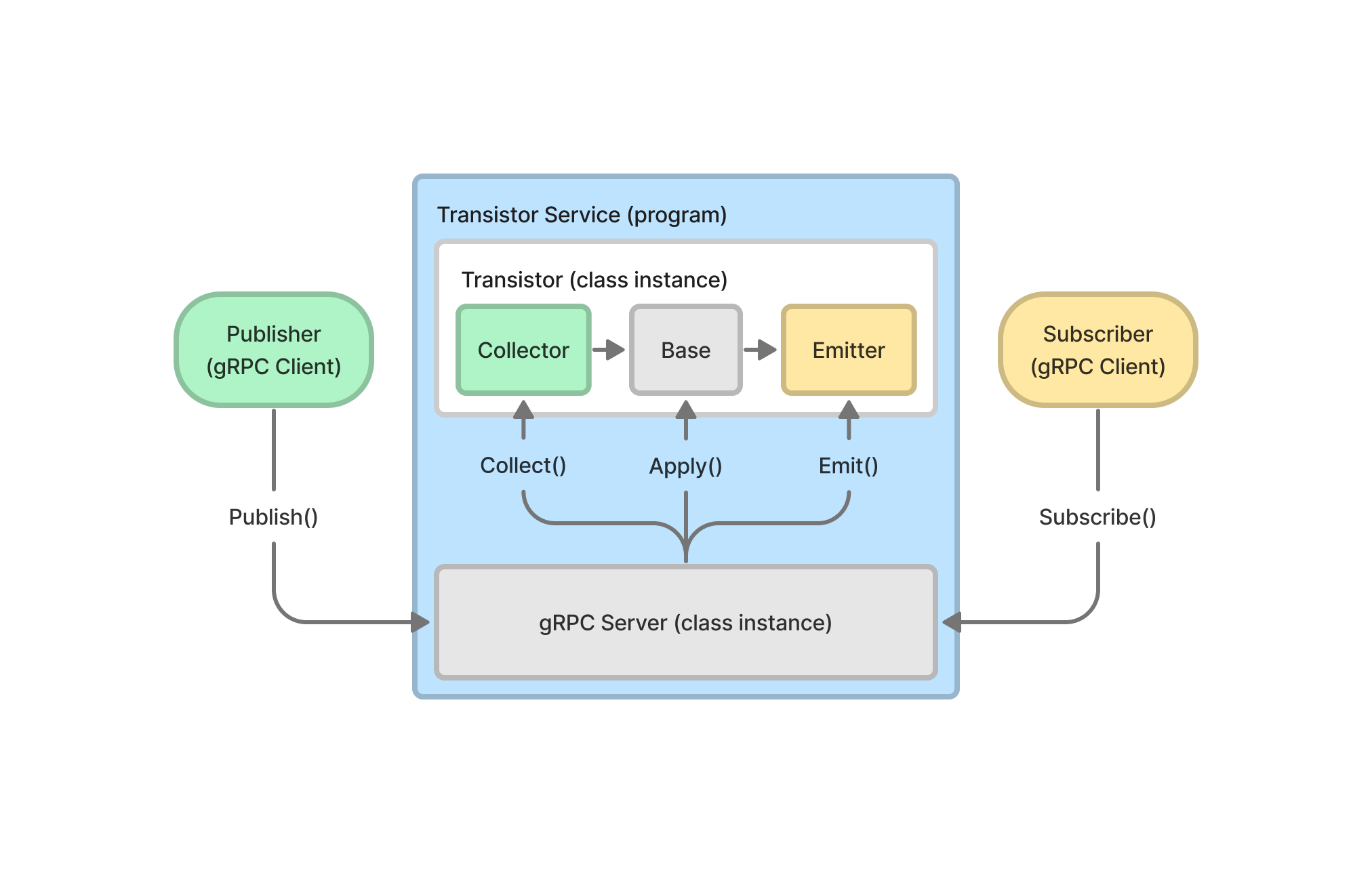 Transistor service